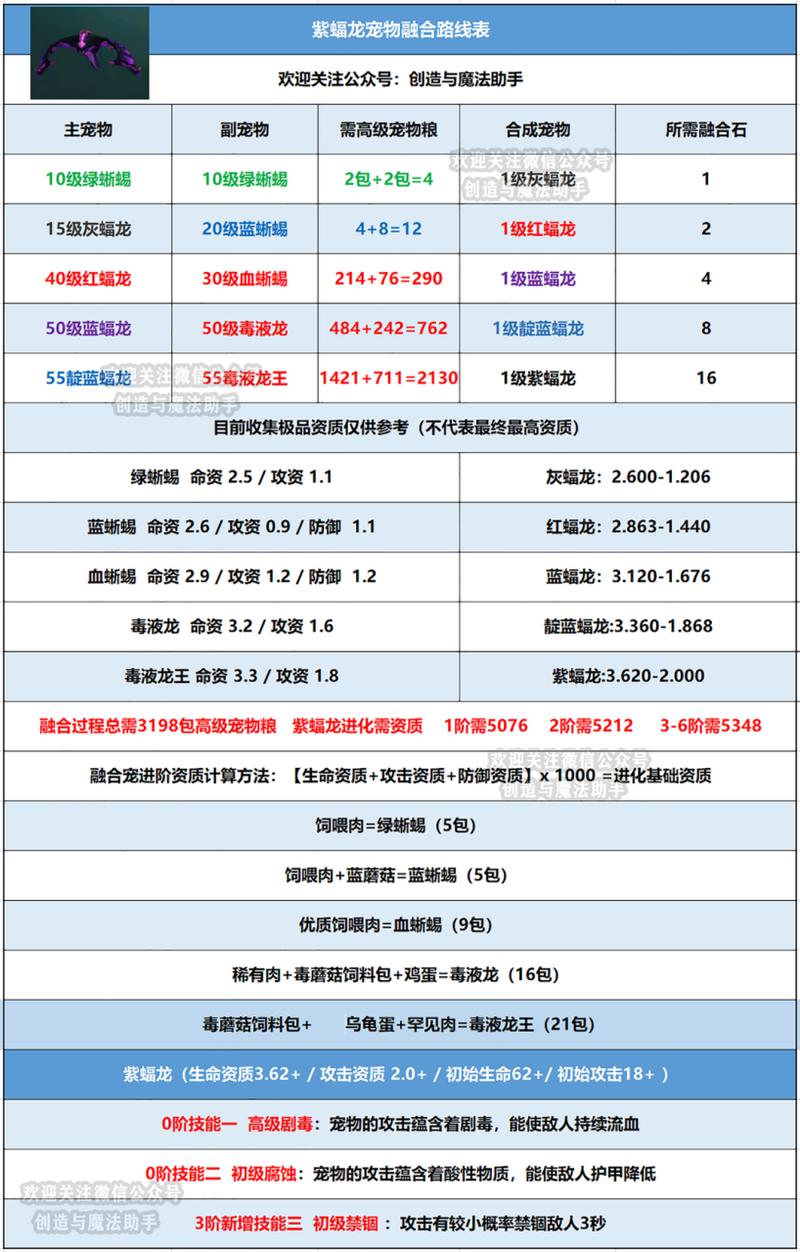 创造与魔法融合世界：宠物融合指南与技巧全解析