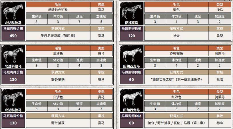 荒野大镖客2：马匹之选，最佳马匹推荐与选择策略