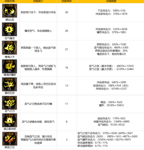 黑色沙漠手游狂战士技能搭配策略全解析