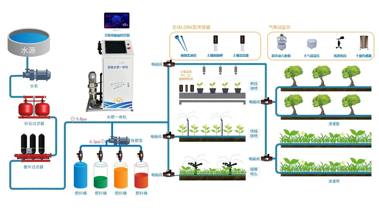 JI 液灌溉系统——智能高效的植物营养供应系统