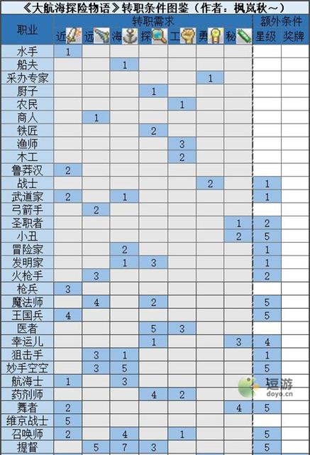 花剑双修：职业转职条件详解