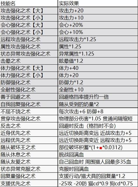 怪物猎人崛起替换技解锁攻略：全面解析技能解锁条件与步骤