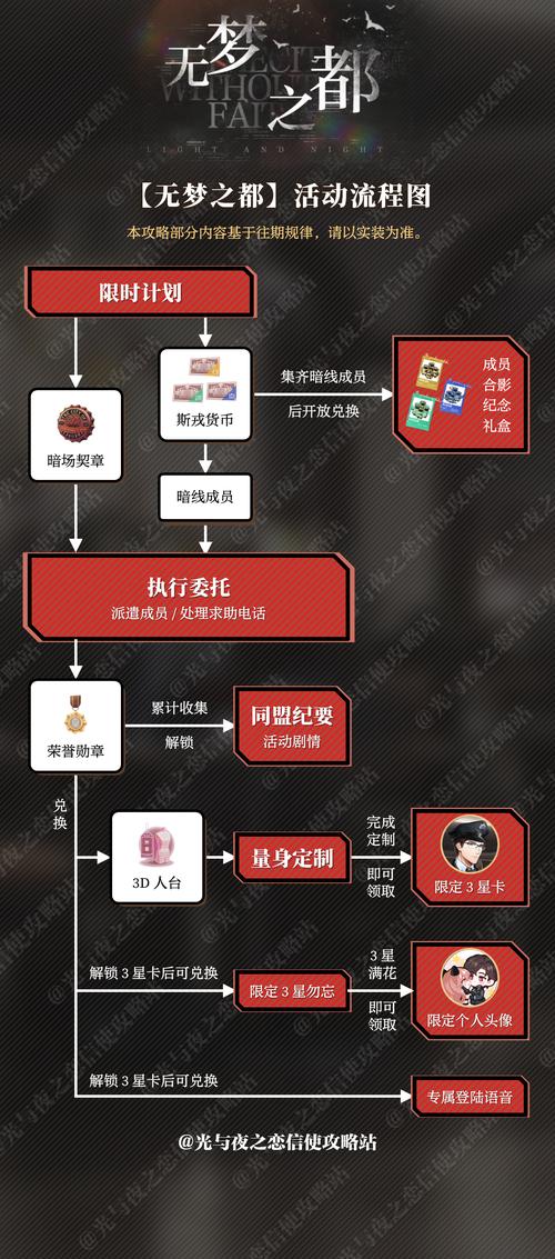 光与夜之恋无梦之都活动攻略