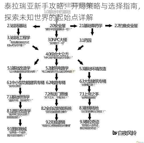 泰拉瑞亚新手攻略：开局策略与选择指南，探索未知世界的起始点详解