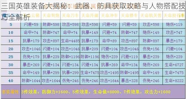 三国英雄装备大揭秘：武器、防具获取攻略与人物搭配技巧全解析