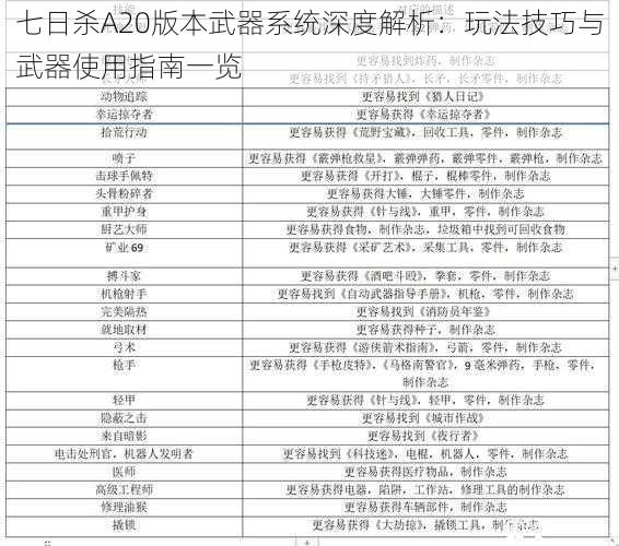 七日杀A20版本武器系统深度解析：玩法技巧与武器使用指南一览