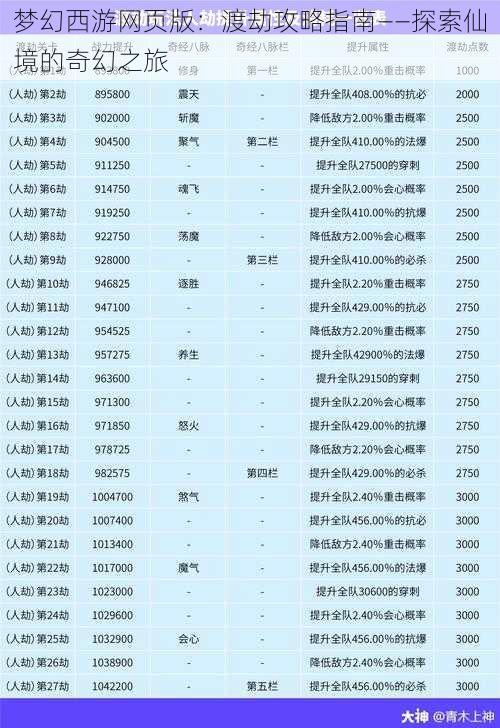 梦幻西游网页版：渡劫攻略指南——探索仙境的奇幻之旅