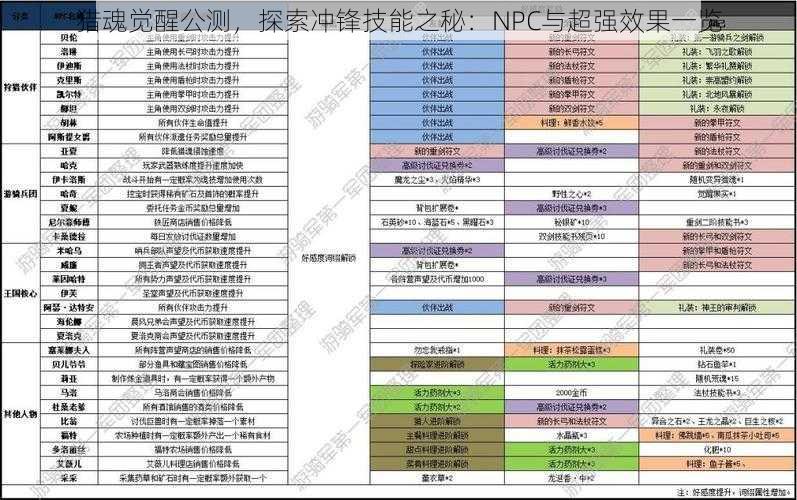 猎魂觉醒公测，探索冲锋技能之秘：NPC与超强效果一览