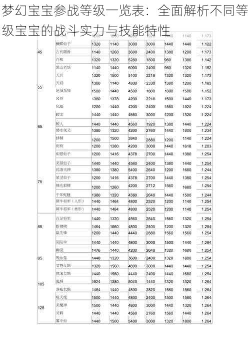 梦幻宝宝参战等级一览表：全面解析不同等级宝宝的战斗实力与技能特性