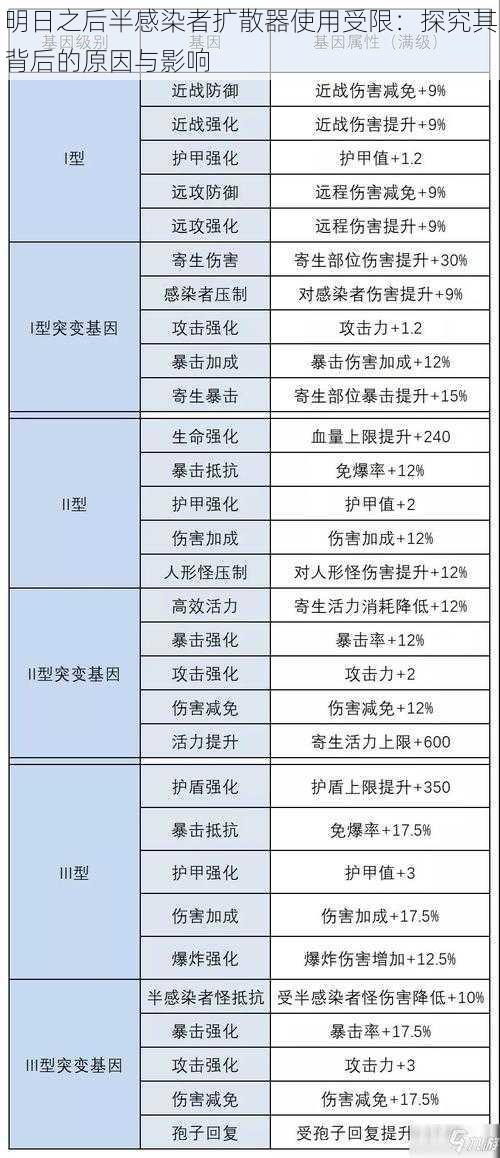 明日之后半感染者扩散器使用受限：探究其背后的原因与影响