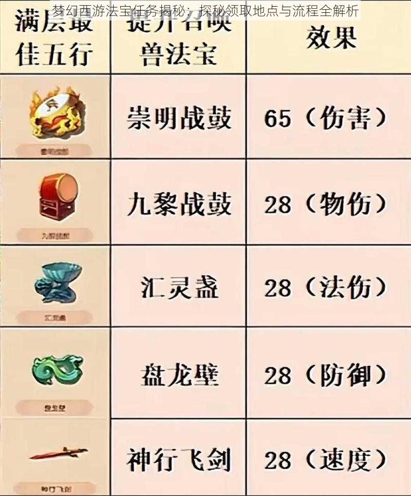 梦幻西游法宝任务揭秘：探秘领取地点与流程全解析