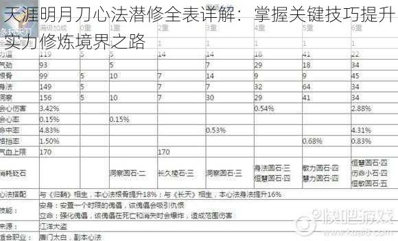 天涯明月刀心法潜修全表详解：掌握关键技巧提升实力修炼境界之路