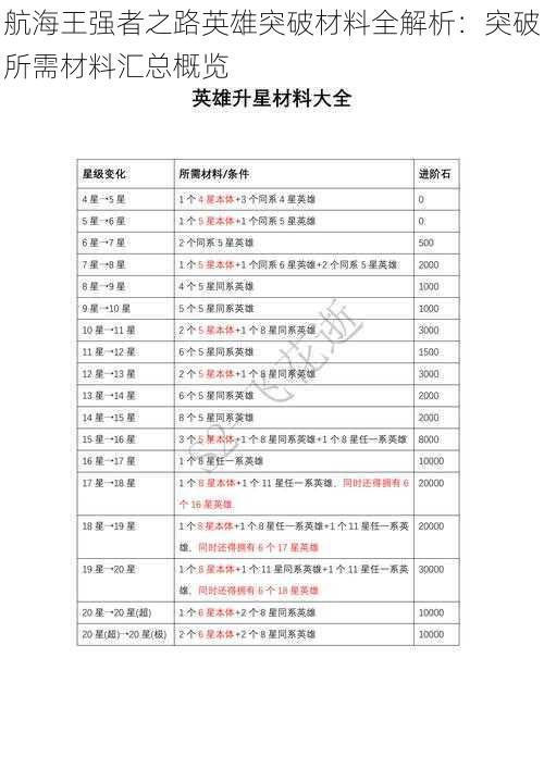 航海王强者之路英雄突破材料全解析：突破所需材料汇总概览