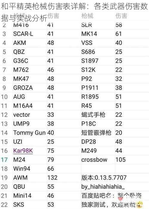 和平精英枪械伤害表详解：各类武器伤害数据与实战分析