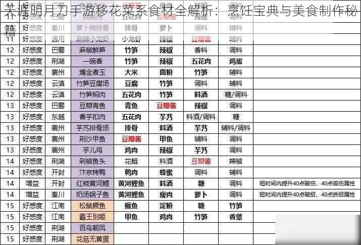 天涯明月刀手游移花菜系食材全解析：烹饪宝典与美食制作秘籍