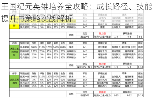 王国纪元英雄培养全攻略：成长路径、技能提升与策略实战解析